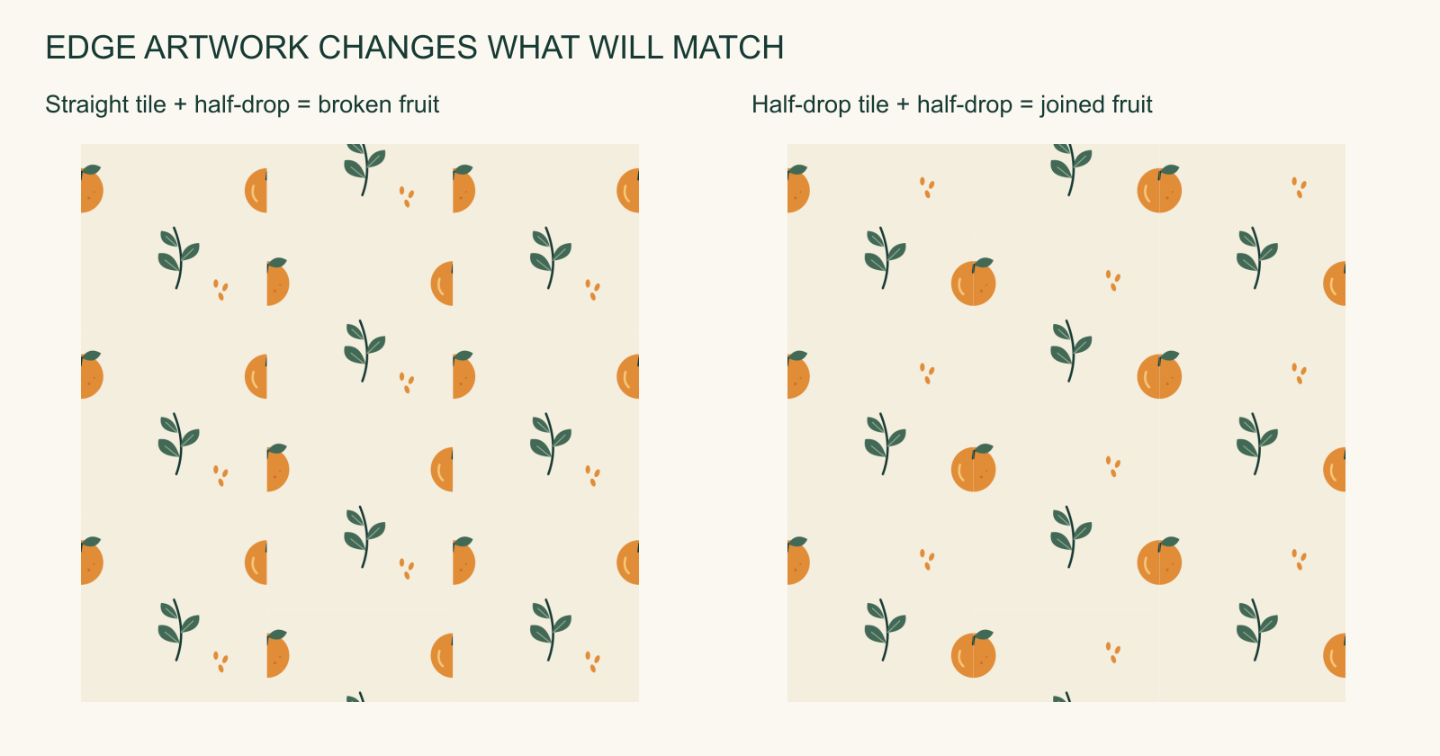 A straight-repeat citrus tile develops separated fruit halves when staggered, while a tile built with half-drop edge pairs joins the fruit correctly