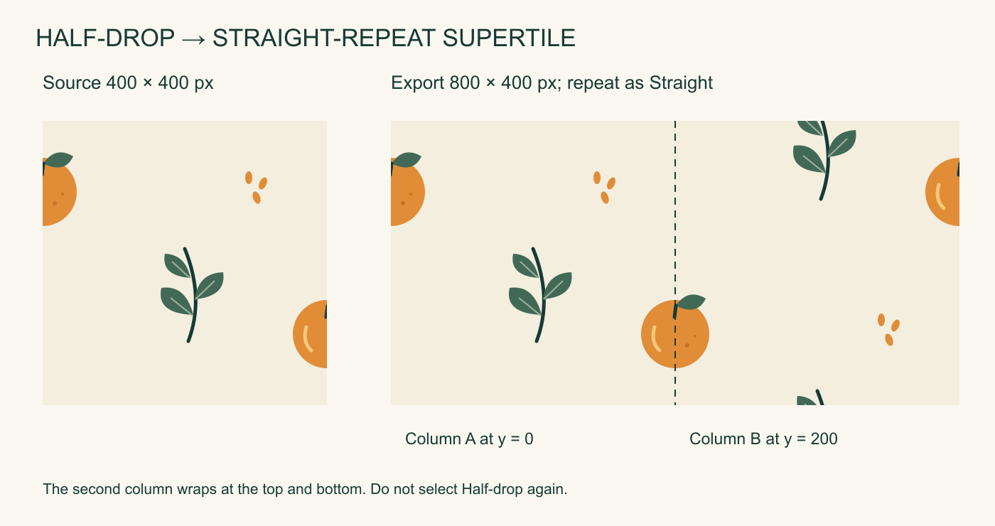 A 400 by 400 half-drop tile is assembled into an 800 by 400 straight-repeat supertile, with its second column shifted 200 pixels vertically and wrapped