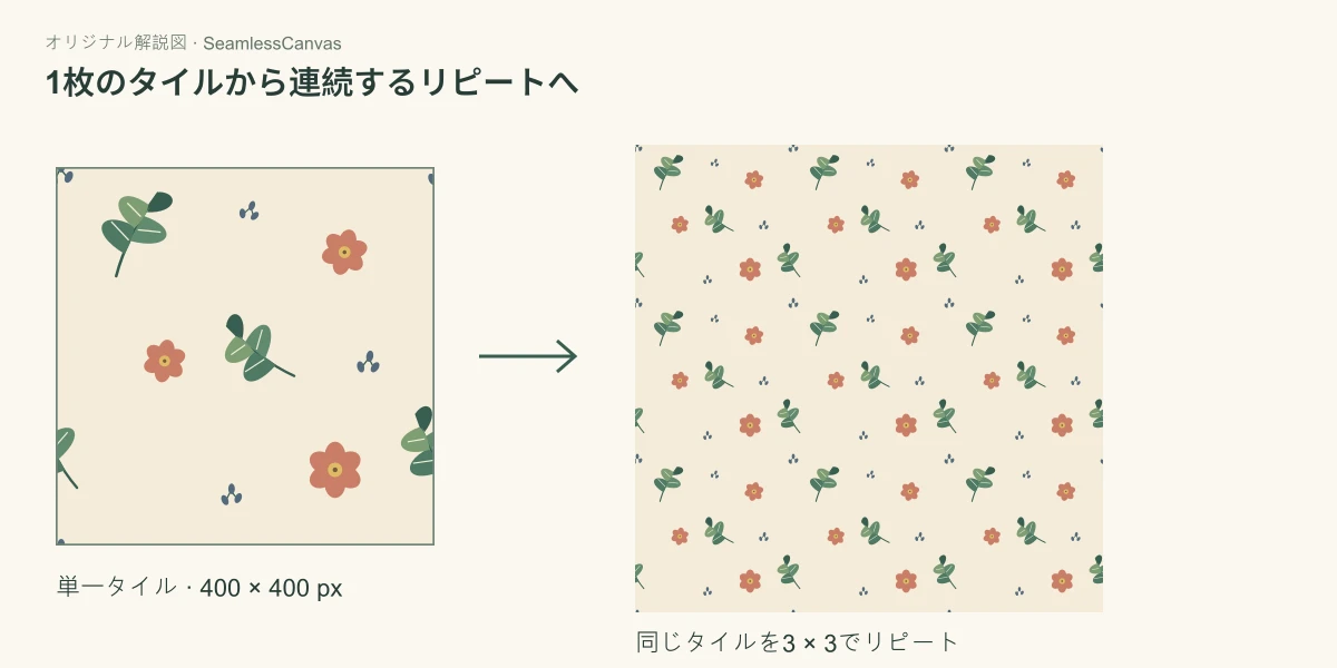 シームレスパターンの作り方: 手順を追って学ぶガイド