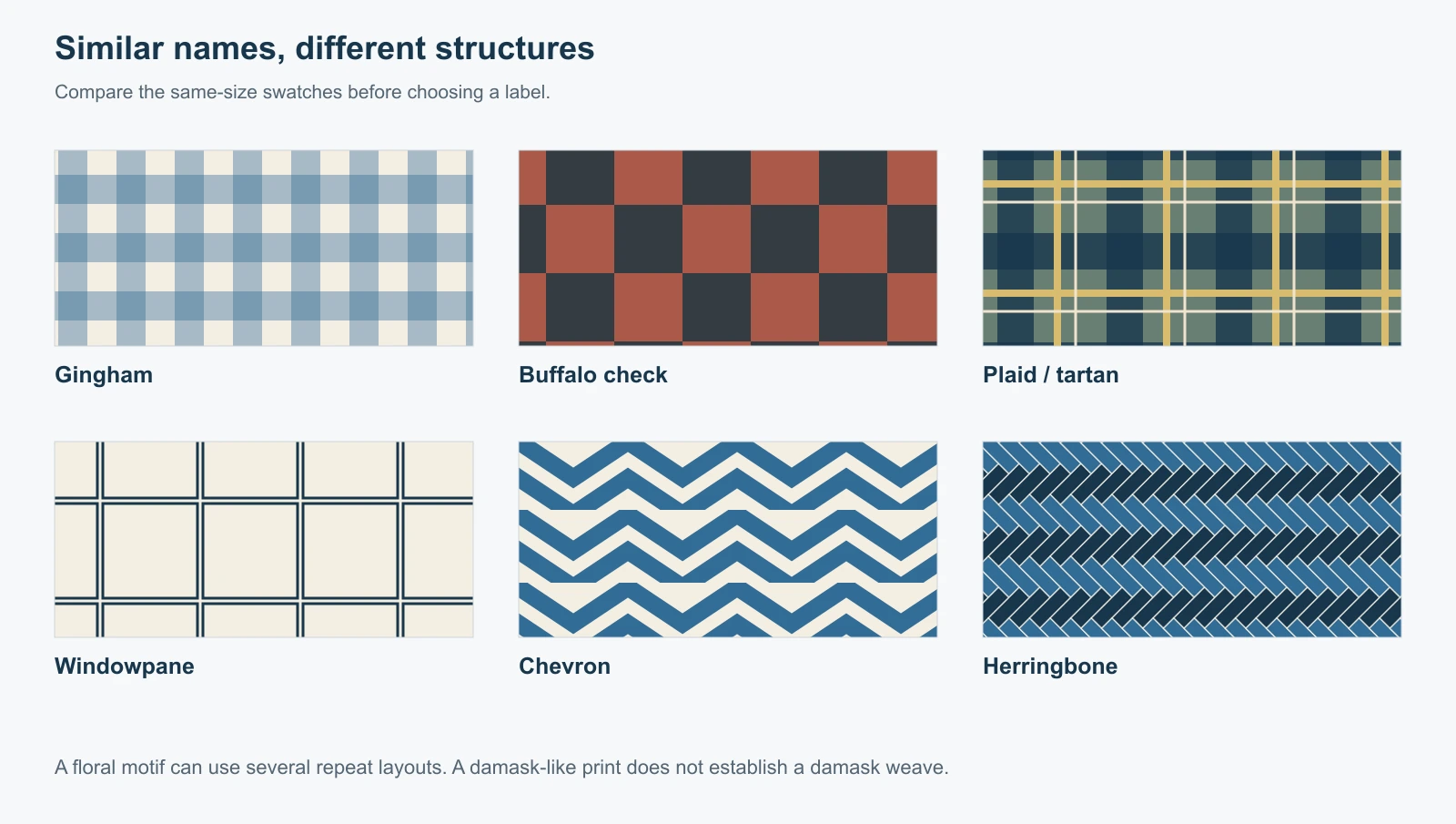 Original comparison plate distinguishing checks and plaids, continuous chevrons and broken herringbone, and motifs from repeat layouts
