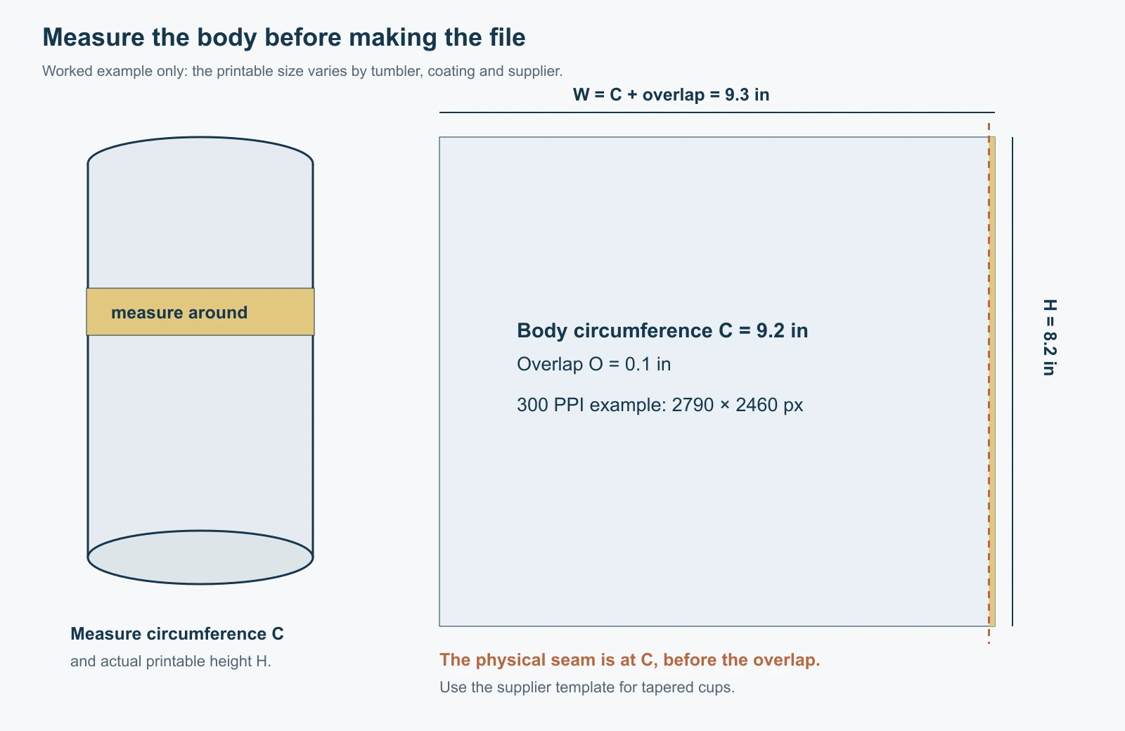 Original straight-tumbler measuring diagram showing body circumference, printable height, overlap, and final artwork width